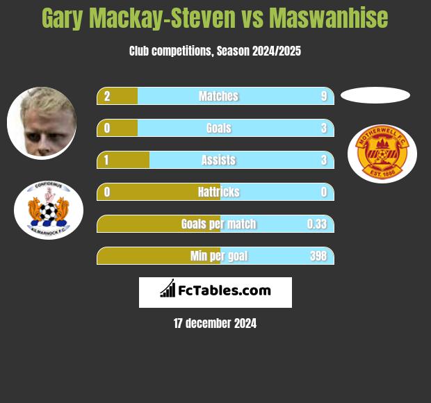 Gary Mackay-Steven vs Maswanhise h2h player stats