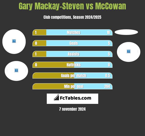 Gary Mackay-Steven vs McCowan h2h player stats