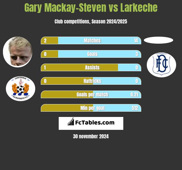 Gary Mackay-Steven vs Larkeche h2h player stats