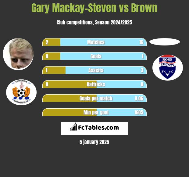 Gary Mackay-Steven vs Brown h2h player stats