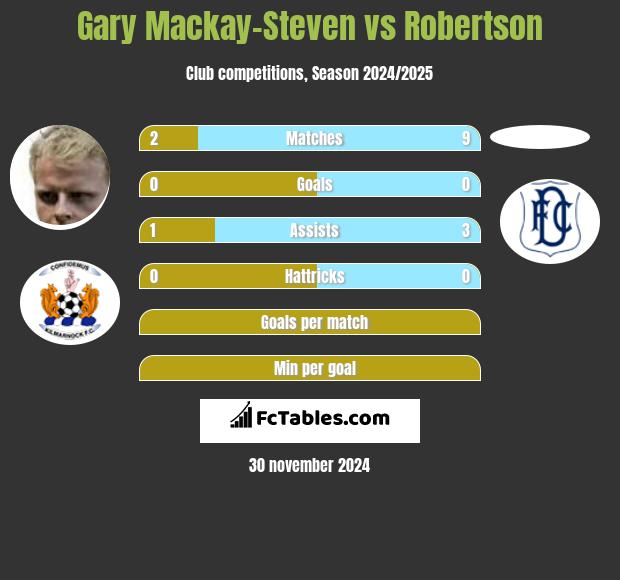 Gary Mackay-Steven vs Robertson h2h player stats