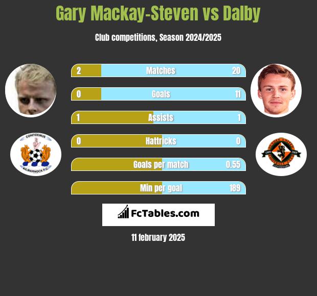 Gary Mackay-Steven vs Dalby h2h player stats