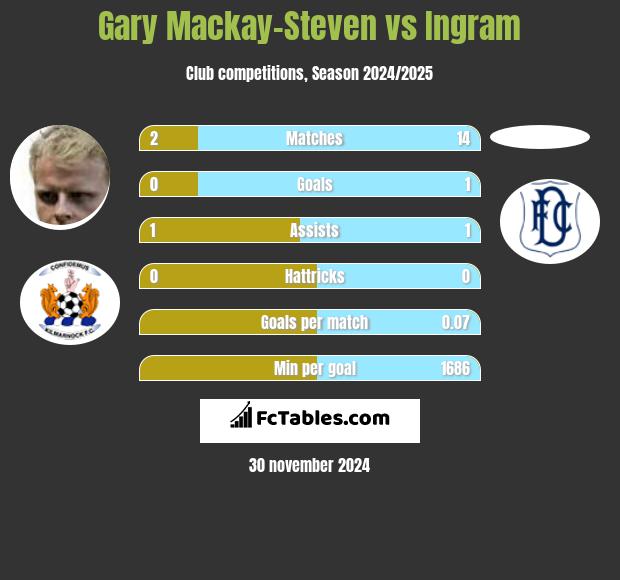 Gary Mackay-Steven vs Ingram h2h player stats