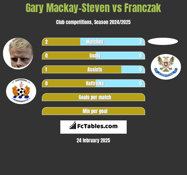 Gary Mackay-Steven vs Franczak h2h player stats