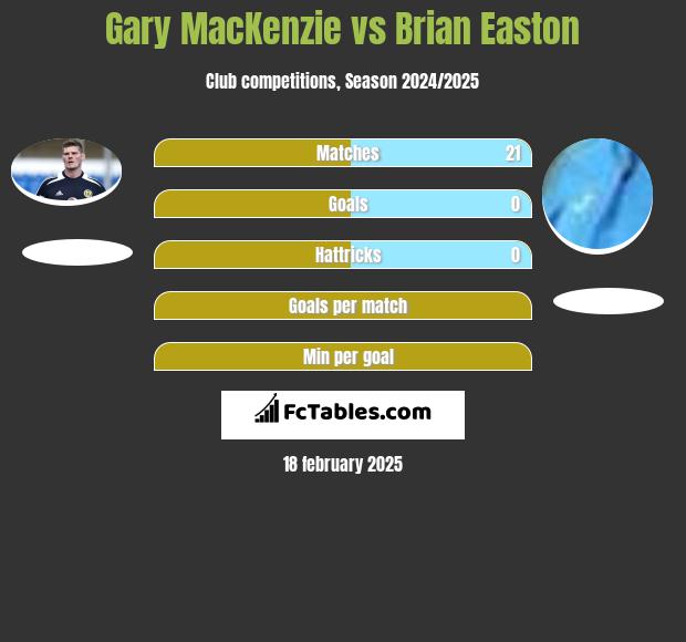 Gary MacKenzie vs Brian Easton h2h player stats