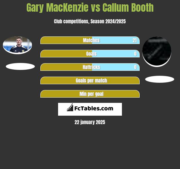 Gary MacKenzie vs Callum Booth h2h player stats