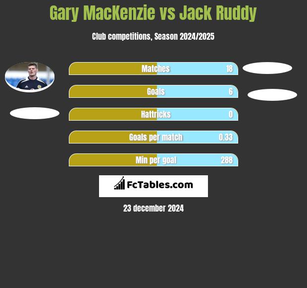 Gary MacKenzie vs Jack Ruddy h2h player stats