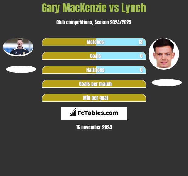 Gary MacKenzie vs Lynch h2h player stats