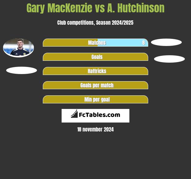 Gary MacKenzie vs A. Hutchinson h2h player stats