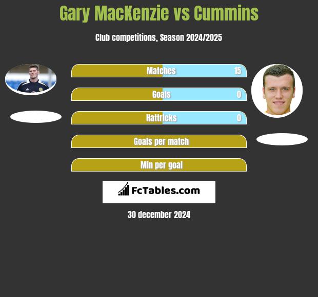 Gary MacKenzie vs Cummins h2h player stats