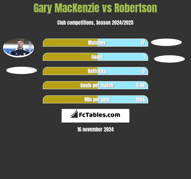 Gary MacKenzie vs Robertson h2h player stats