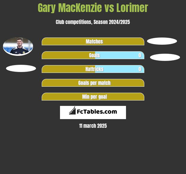 Gary MacKenzie vs Lorimer h2h player stats