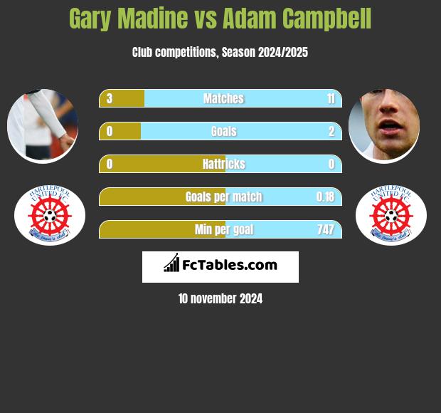 Gary Madine vs Adam Campbell h2h player stats