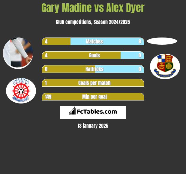 Gary Madine vs Alex Dyer h2h player stats