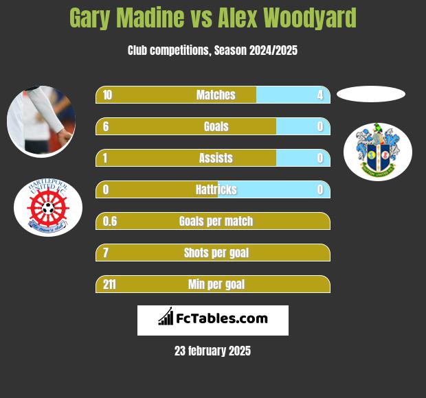 Gary Madine vs Alex Woodyard h2h player stats