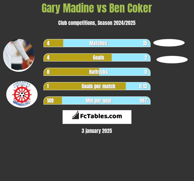 Gary Madine vs Ben Coker h2h player stats