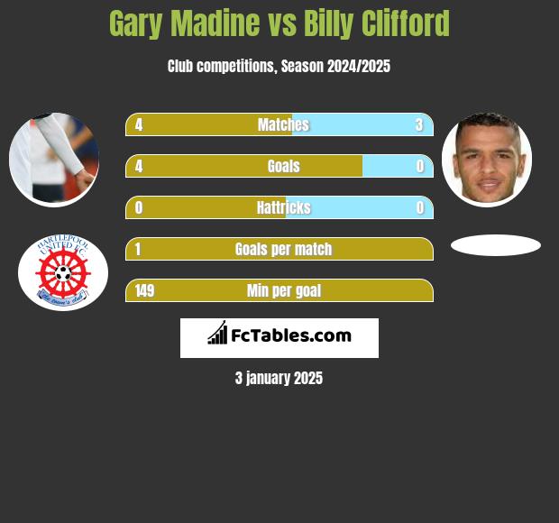 Gary Madine vs Billy Clifford h2h player stats