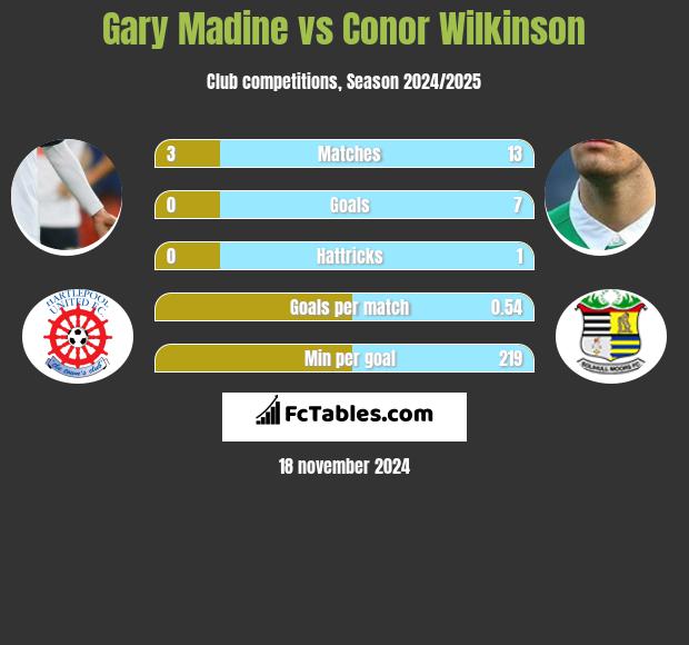 Gary Madine vs Conor Wilkinson h2h player stats