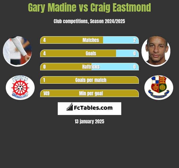 Gary Madine vs Craig Eastmond h2h player stats