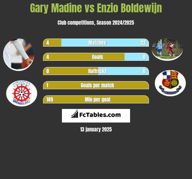 Gary Madine vs Enzio Boldewijn h2h player stats