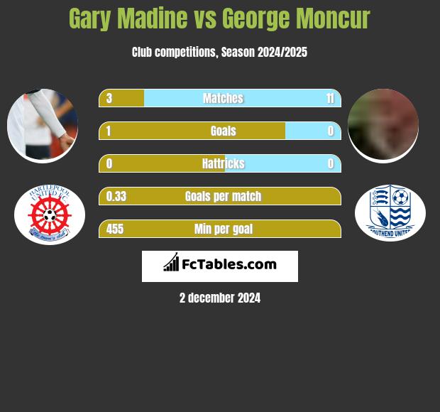 Gary Madine vs George Moncur h2h player stats