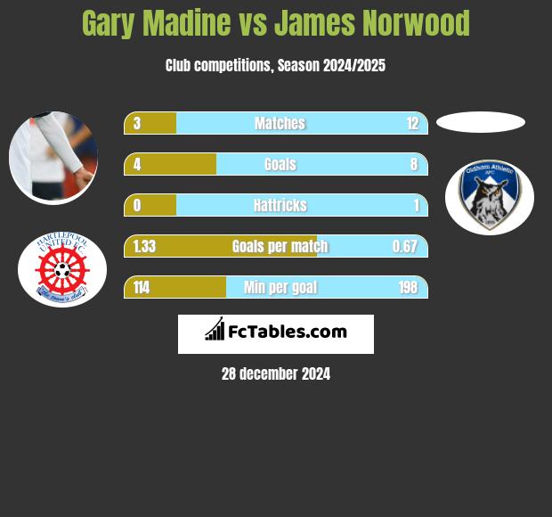 Gary Madine vs James Norwood h2h player stats