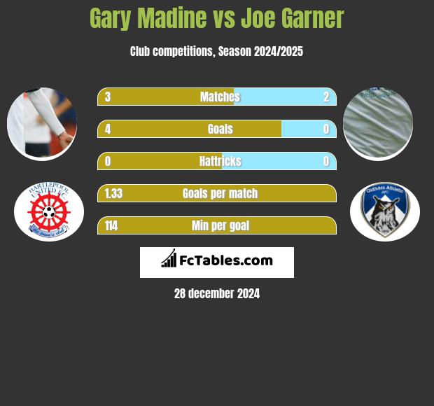 Gary Madine vs Joe Garner h2h player stats