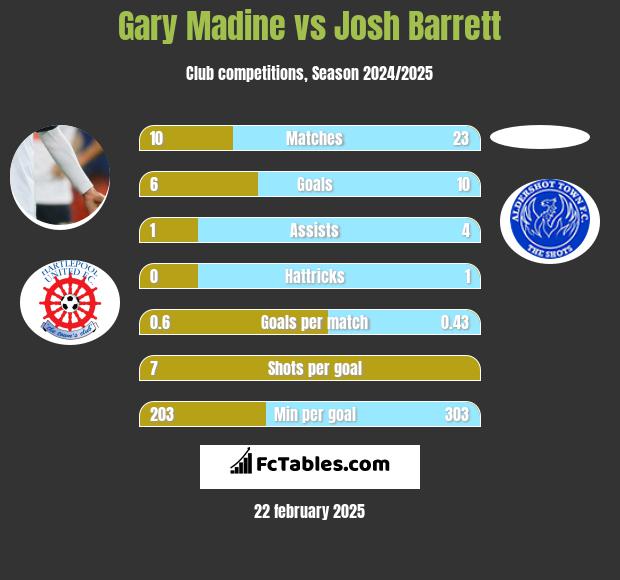 Gary Madine vs Josh Barrett h2h player stats