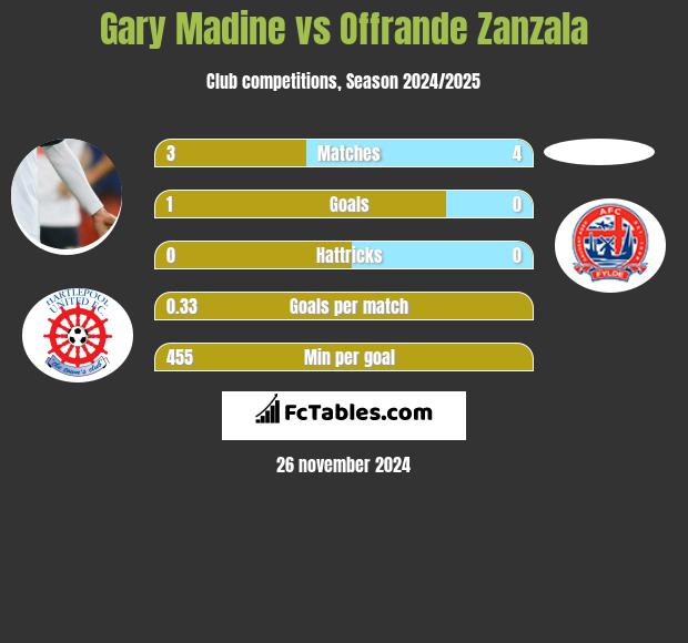 Gary Madine vs Offrande Zanzala h2h player stats