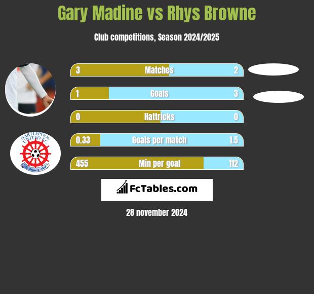 Gary Madine vs Rhys Browne h2h player stats