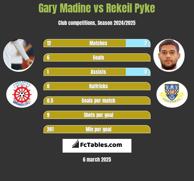 Gary Madine vs Rekeil Pyke h2h player stats