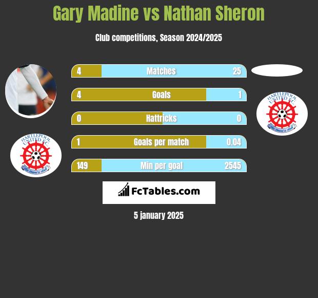 Gary Madine vs Nathan Sheron h2h player stats