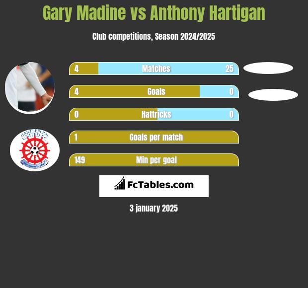 Gary Madine vs Anthony Hartigan h2h player stats