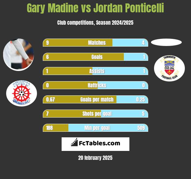 Gary Madine vs Jordan Ponticelli h2h player stats