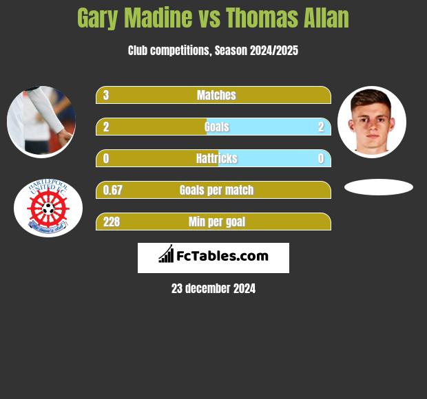 Gary Madine vs Thomas Allan h2h player stats