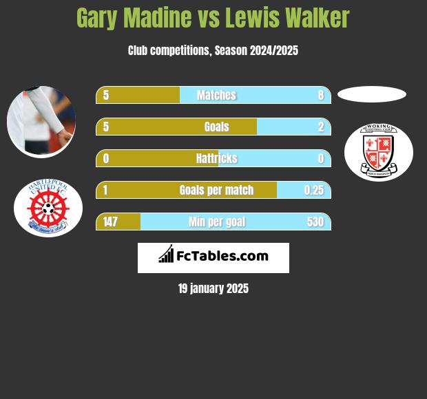 Gary Madine vs Lewis Walker h2h player stats