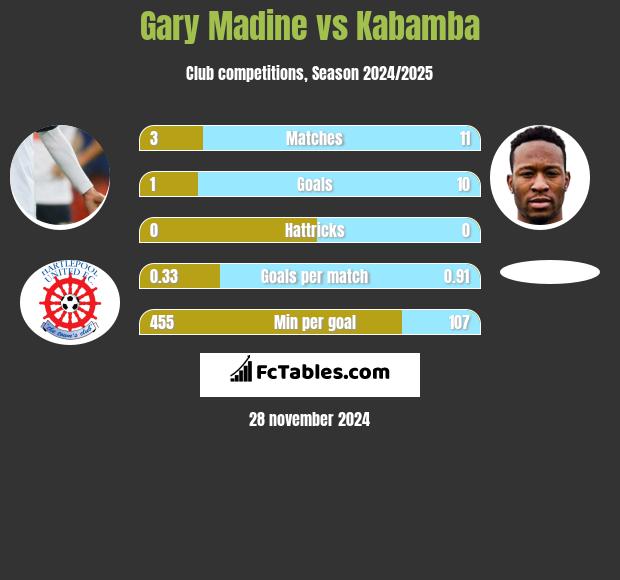 Gary Madine vs Kabamba h2h player stats