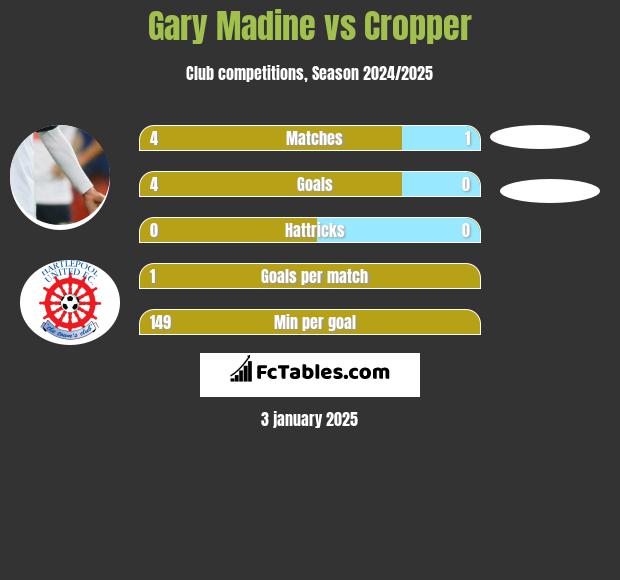 Gary Madine vs Cropper h2h player stats