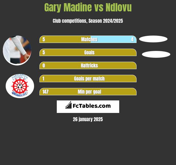 Gary Madine vs Ndlovu h2h player stats