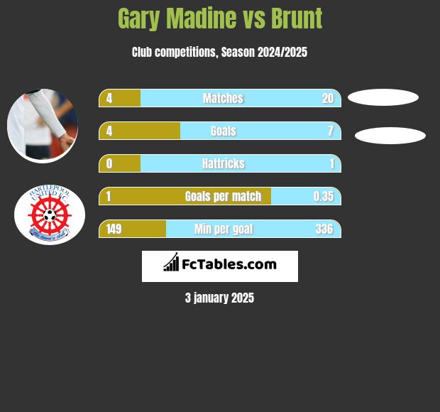 Gary Madine vs Brunt h2h player stats