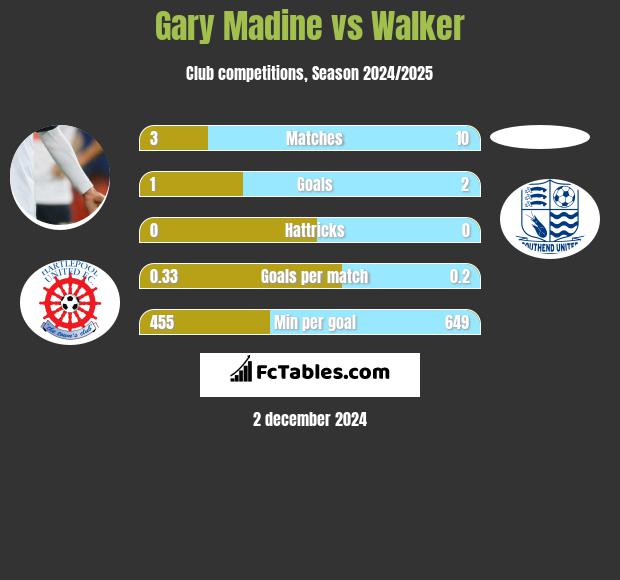 Gary Madine vs Walker h2h player stats