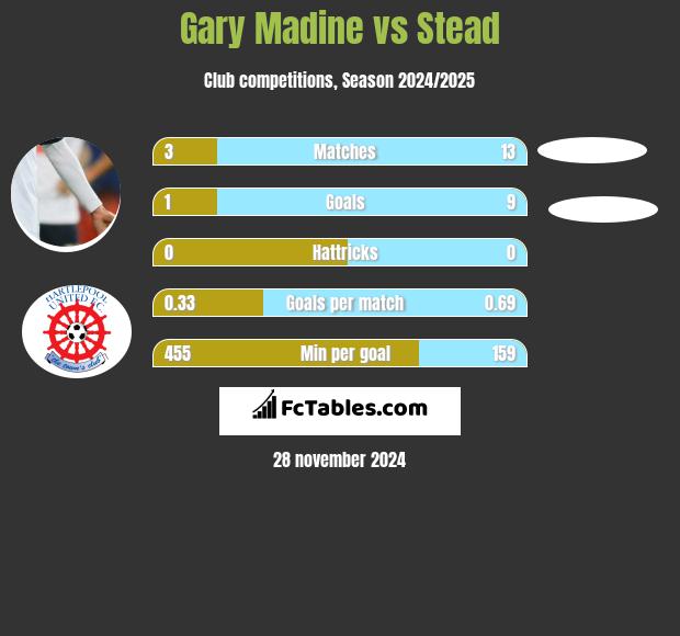 Gary Madine vs Stead h2h player stats