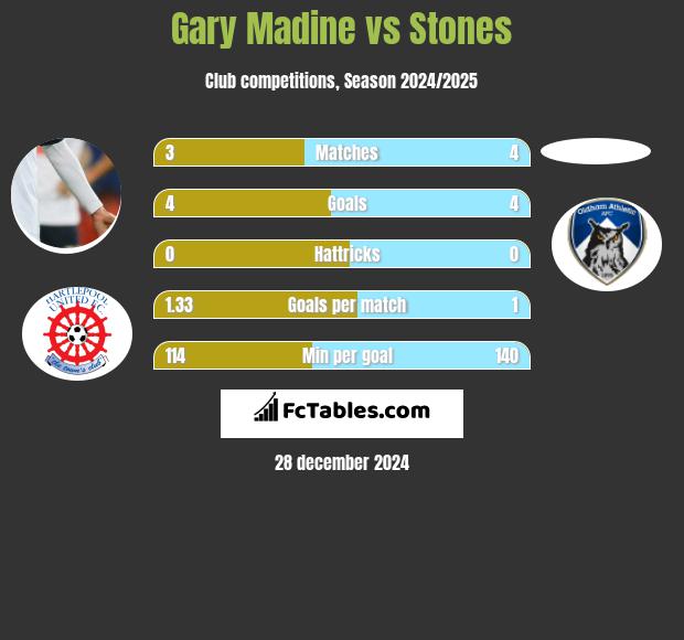 Gary Madine vs Stones h2h player stats