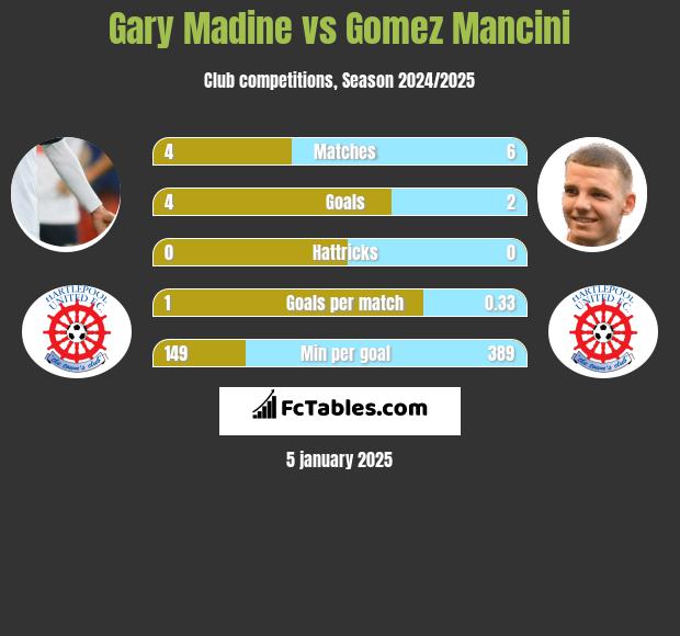 Gary Madine vs Gomez Mancini h2h player stats