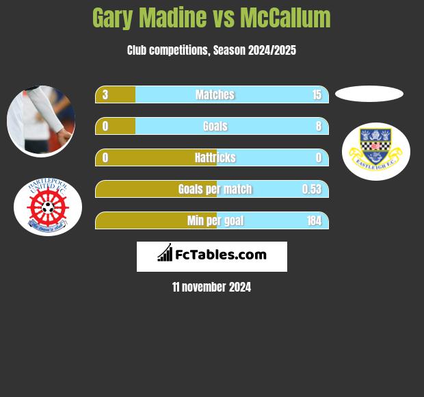 Gary Madine vs McCallum h2h player stats