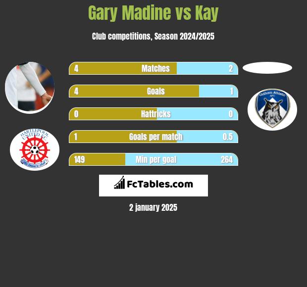 Gary Madine vs Kay h2h player stats