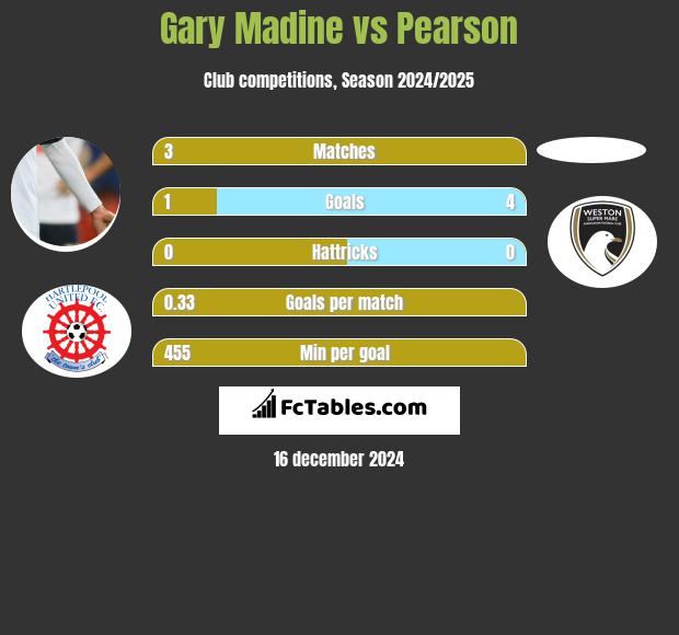 Gary Madine vs Pearson h2h player stats