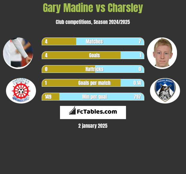 Gary Madine vs Charsley h2h player stats