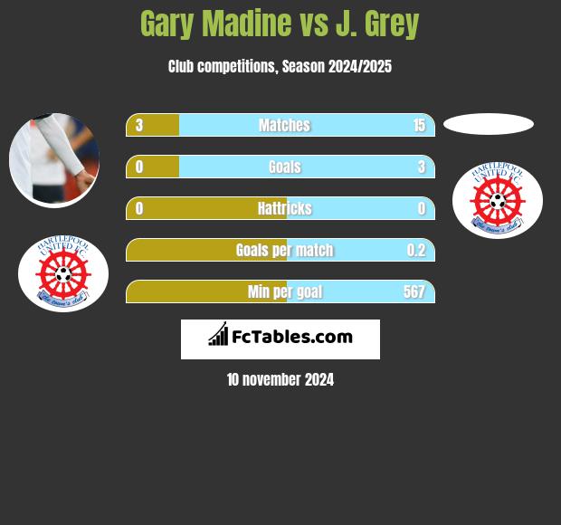 Gary Madine vs J. Grey h2h player stats