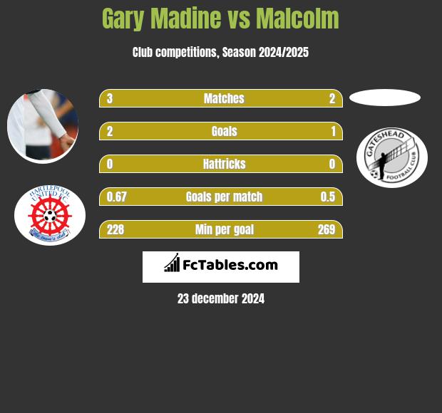 Gary Madine vs Malcolm h2h player stats